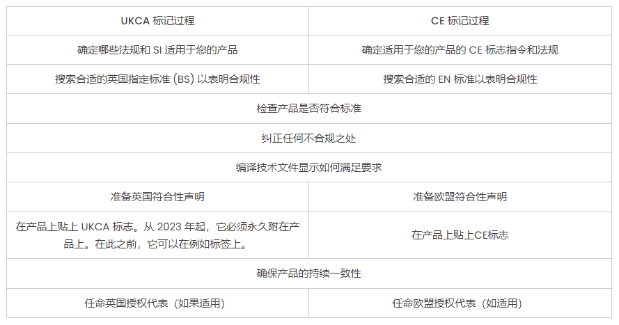 歐盟CE認(rèn)證與英國(guó)北愛(ài)爾蘭UKCA認(rèn)證有什么區(qū)別？