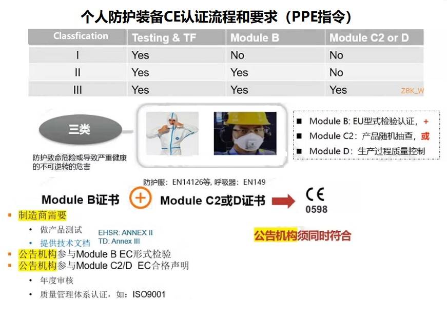 個人防護設(shè)備CE認證